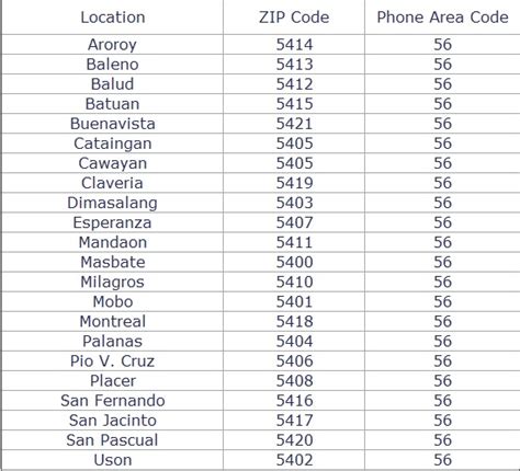 postal code cawayan masbate